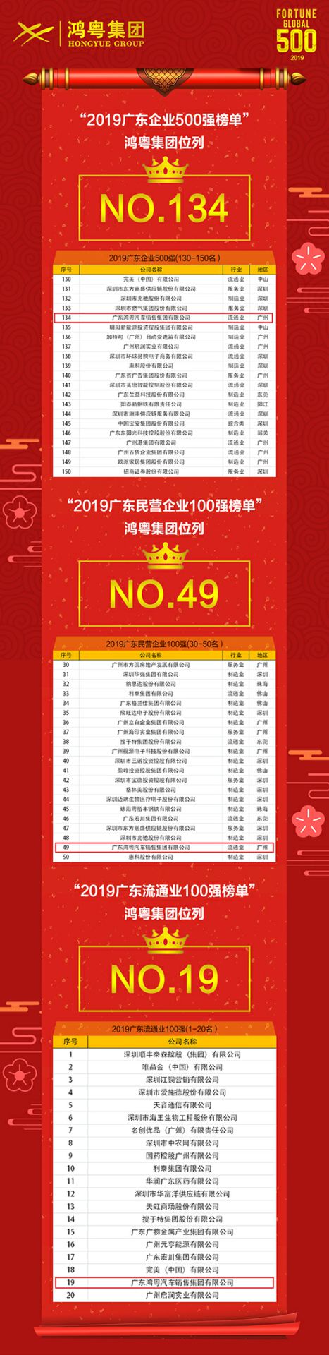喜讯！海口邹洪进口商品贸易有限公司上榜广东企业500强等三大榜单(图4)